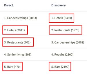 Hospitality Direct and Discovery Searches