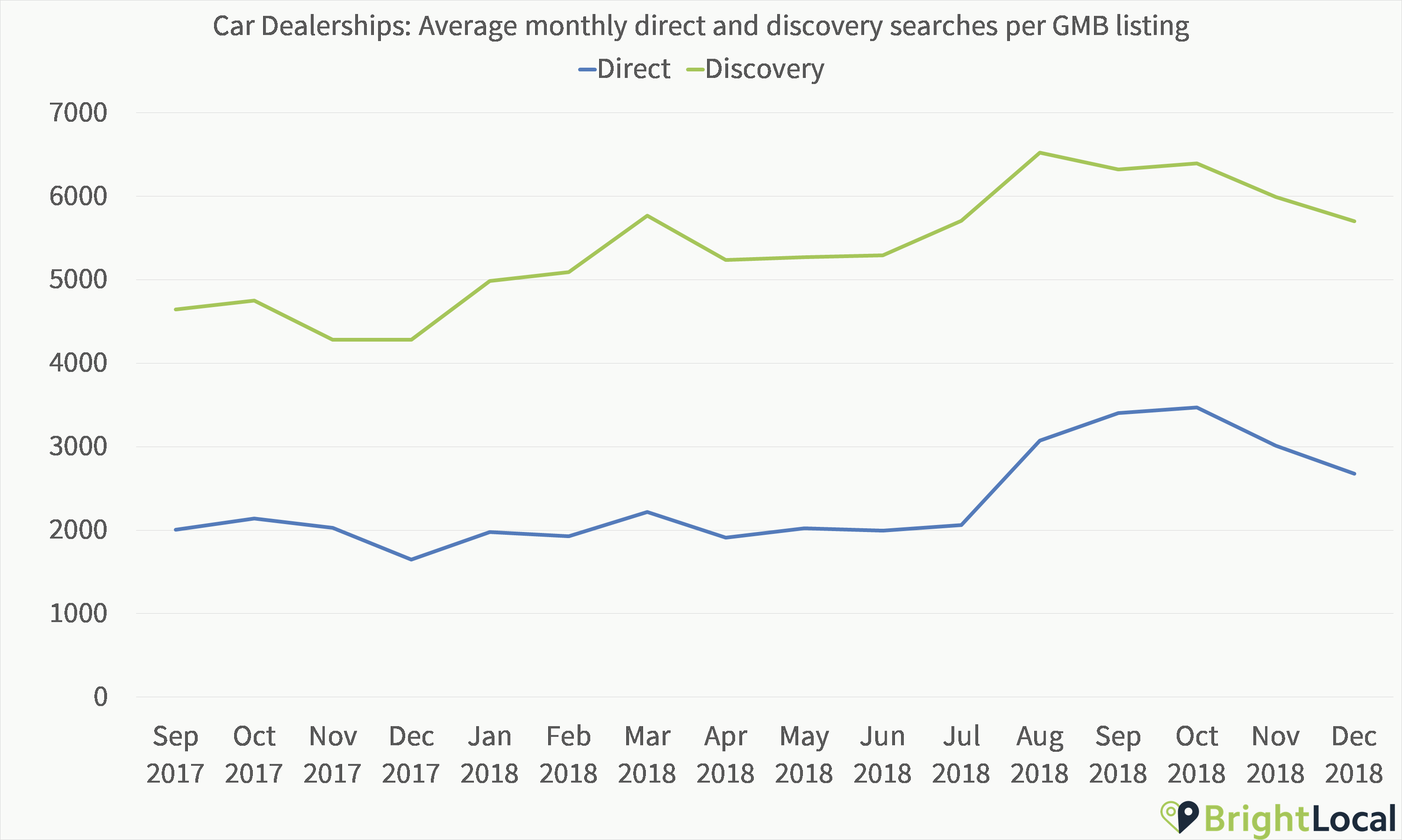 Car Dealerships direct and discovery searches over time