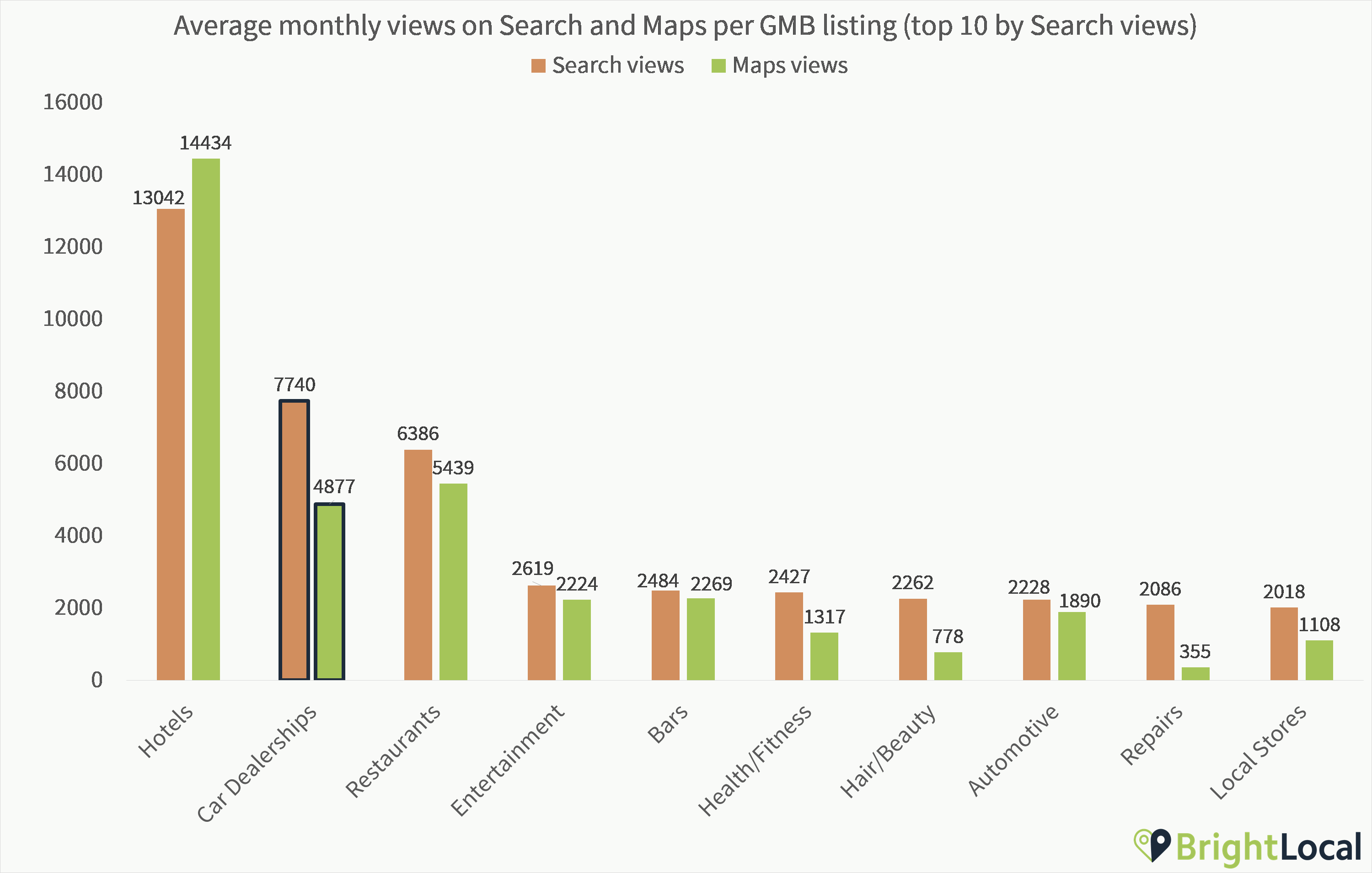 Car dealerships views on search and views on maps by industry
