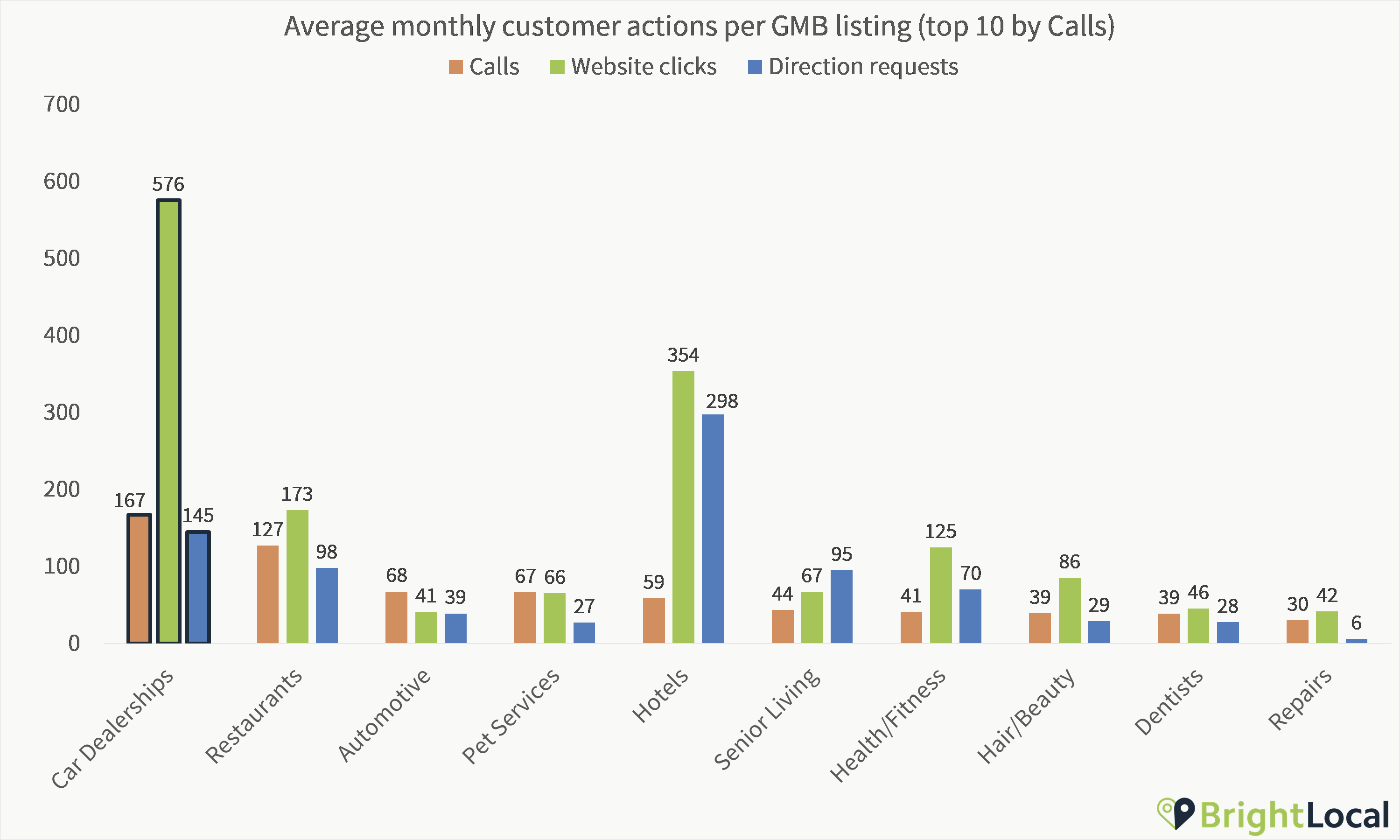 Car dealerships google my business customer actions