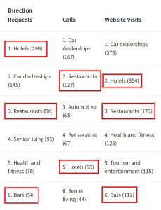 Hospitality Customer Actions
