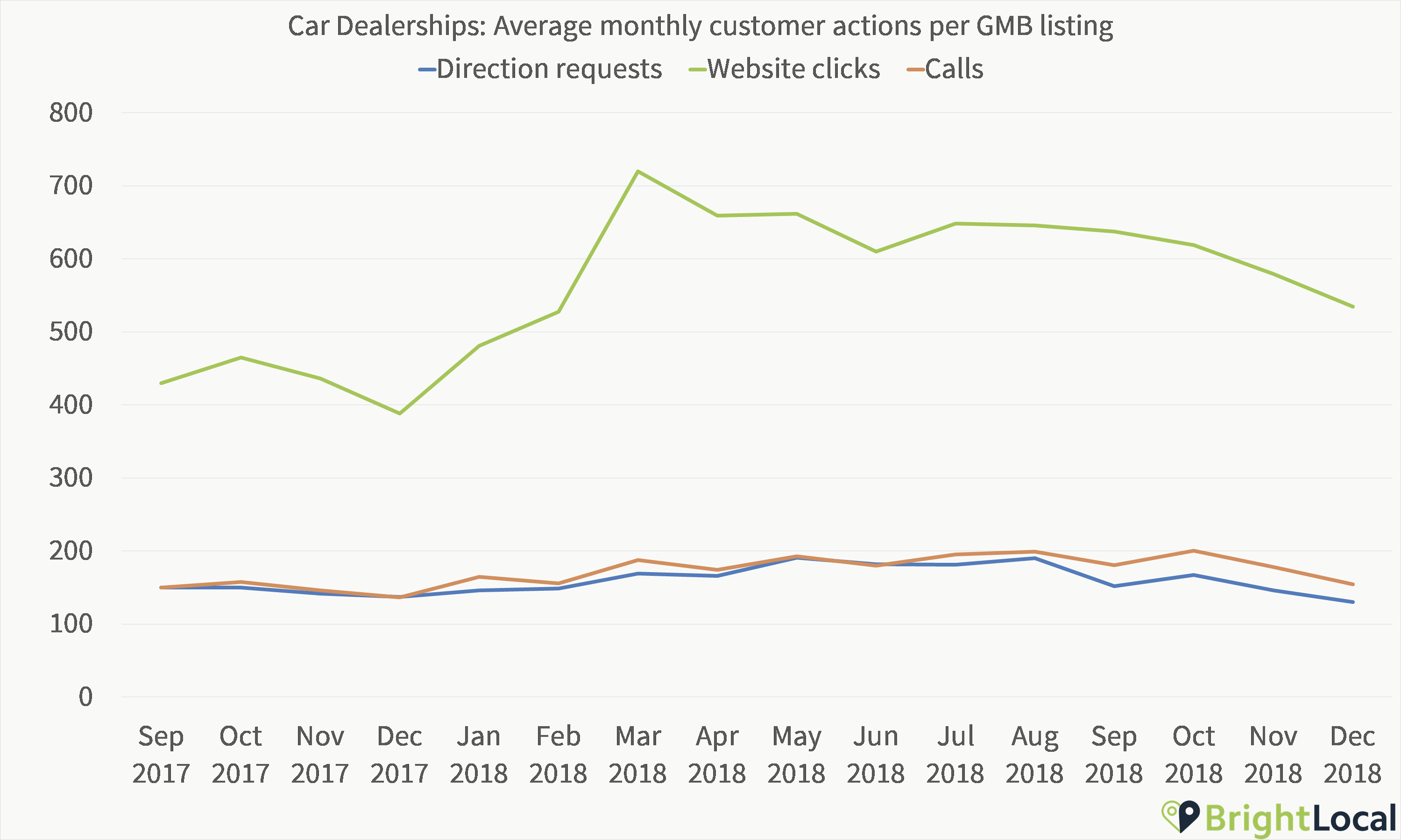 Car dealerships GMB Insights Customer Actions over time