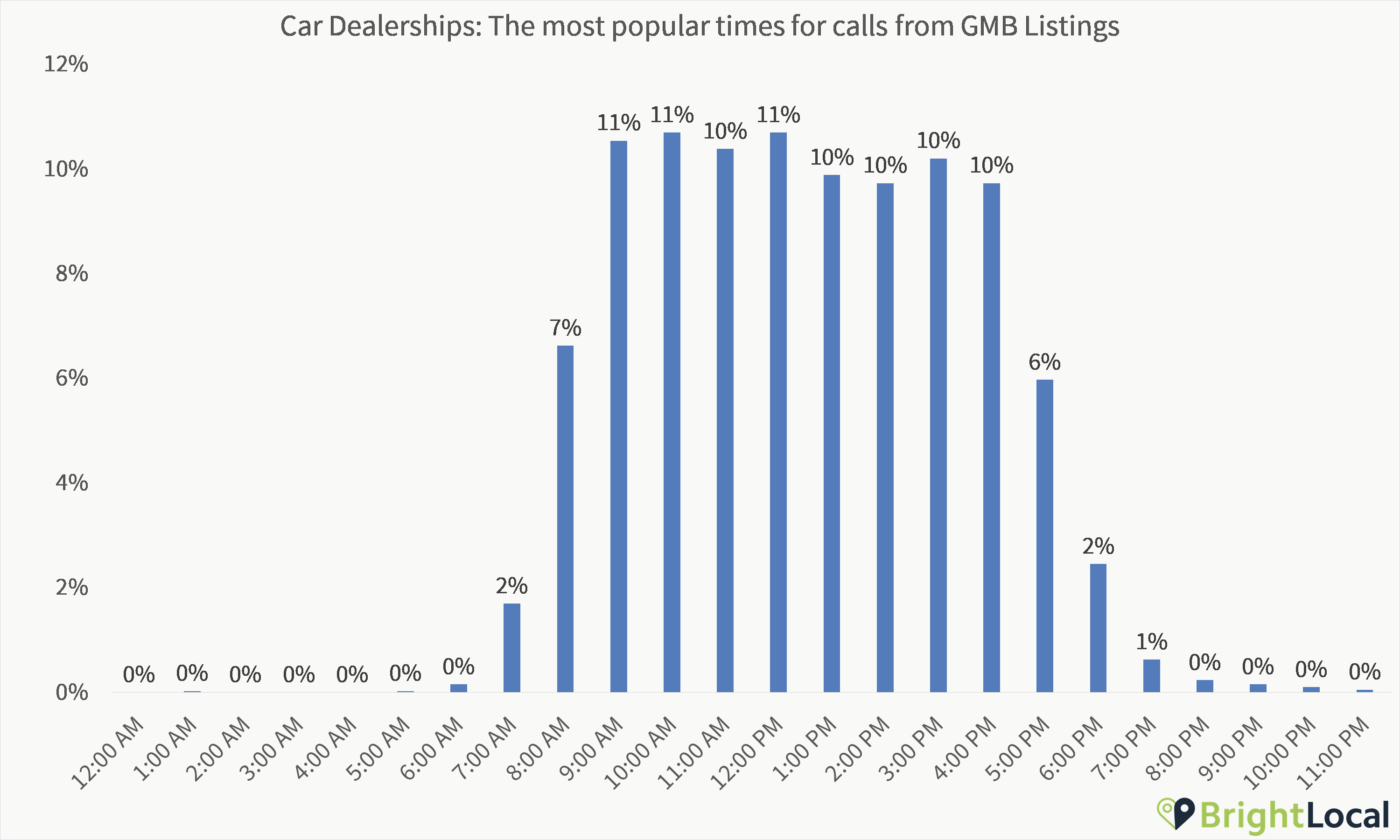 Car dealerships best time of day for calls