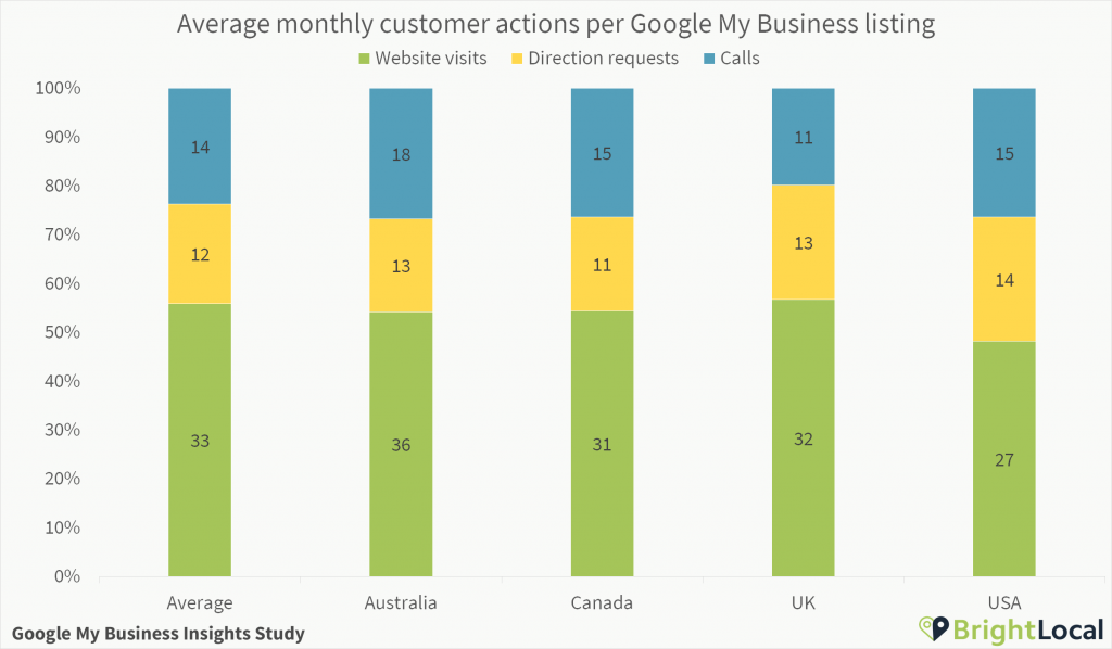 Customer actions per Google My Business listing