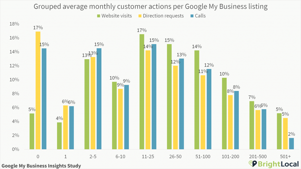 Customer actions per Google My Business listing grouped