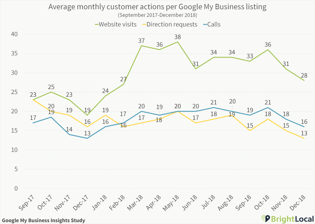 Customer actions per Google My Business listing over time