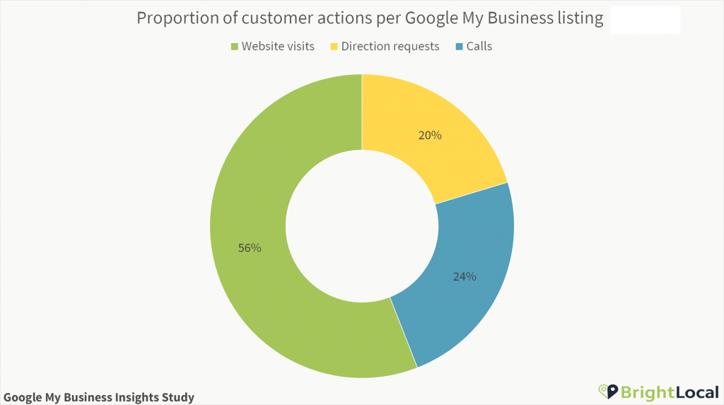 Customer actions per Google My Business listing proportion