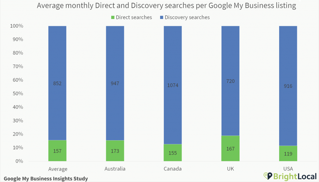 Direct and Discovery searches per Google My Business listing