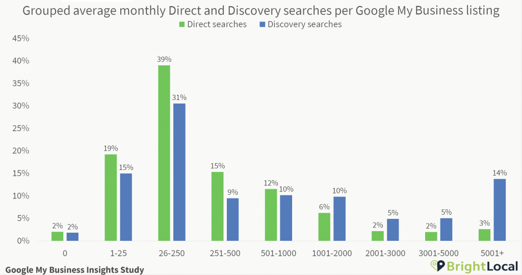 Direct and Discovery searches per Google My Business listing grouped