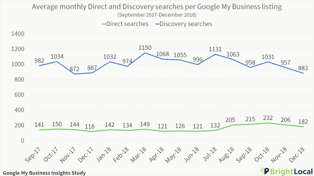 Direct and Discovery searches per Google My Business listing over time