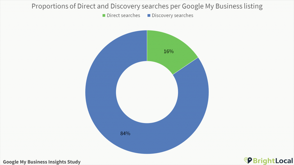 Direct and Discovery searches per Google My Business listing proportion