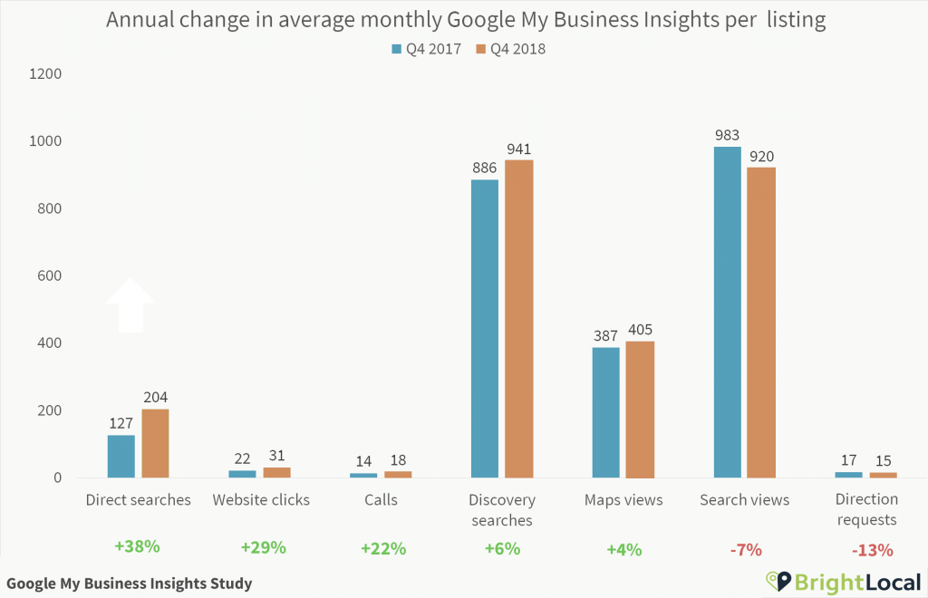 Google My Business Insights Q4 Growth Numbers