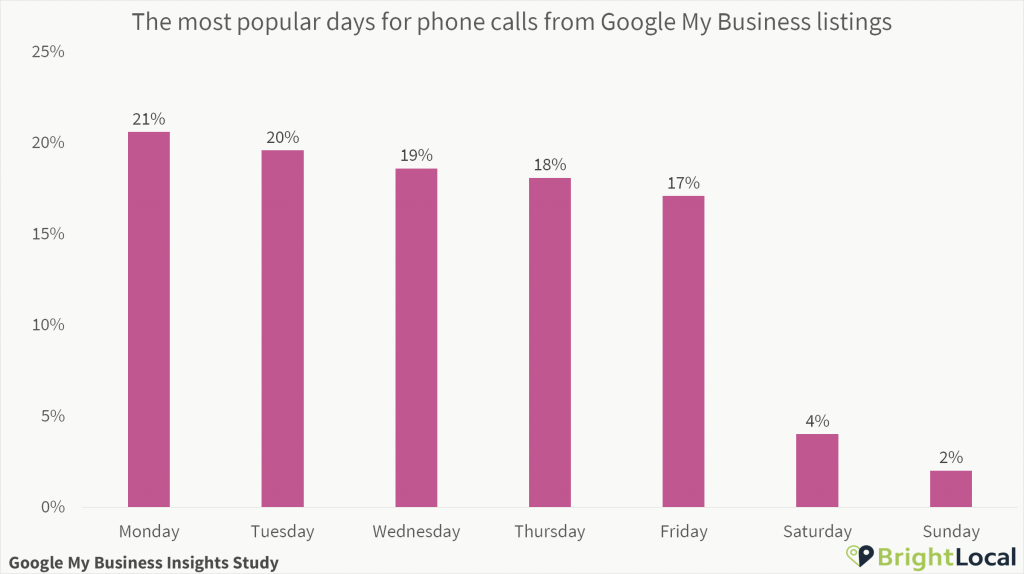 Google My Business calls day of the week
