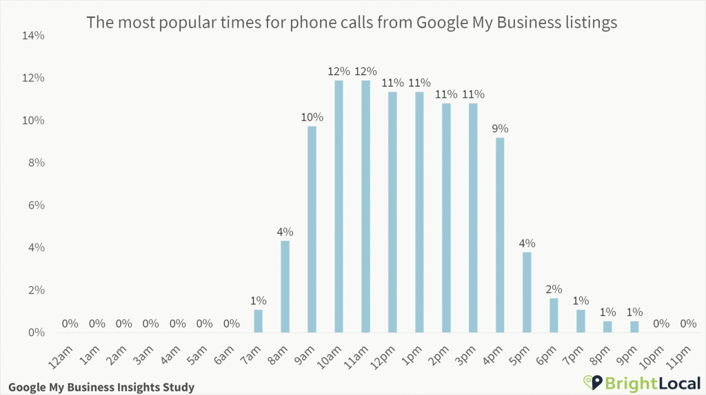 Google My Business calls time of day