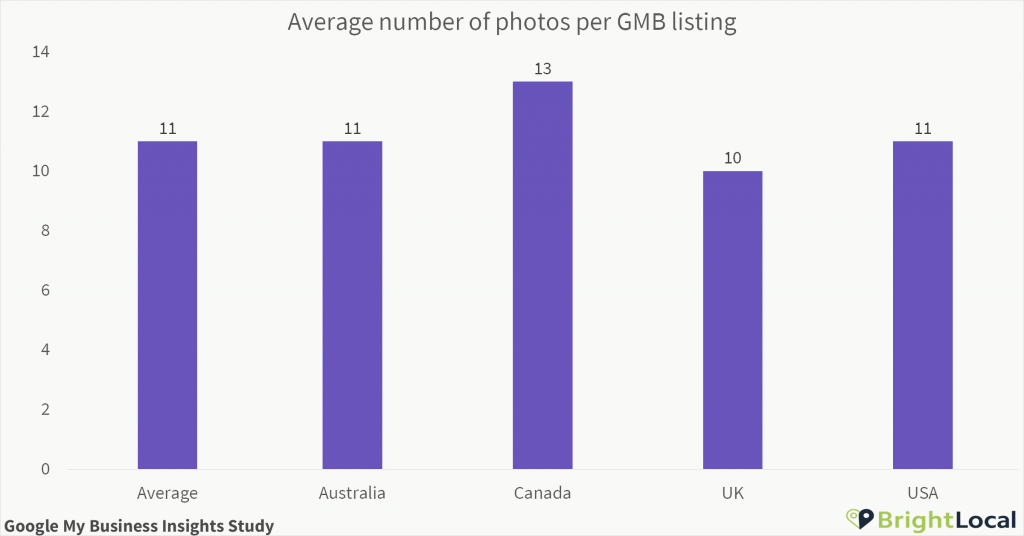 Number of Google My Business photos