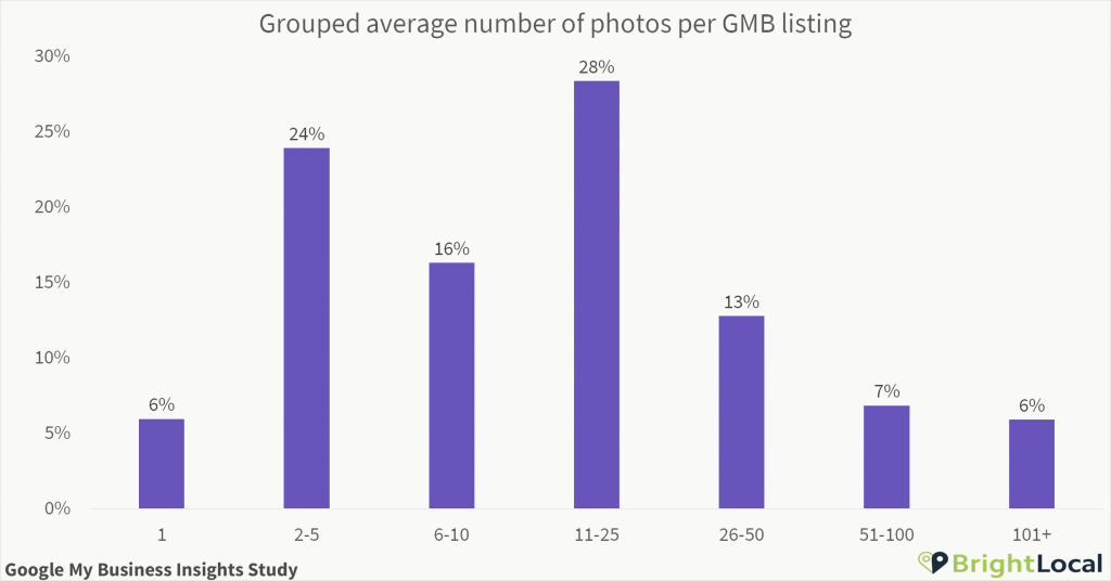 Number of Google My Business photos grouped