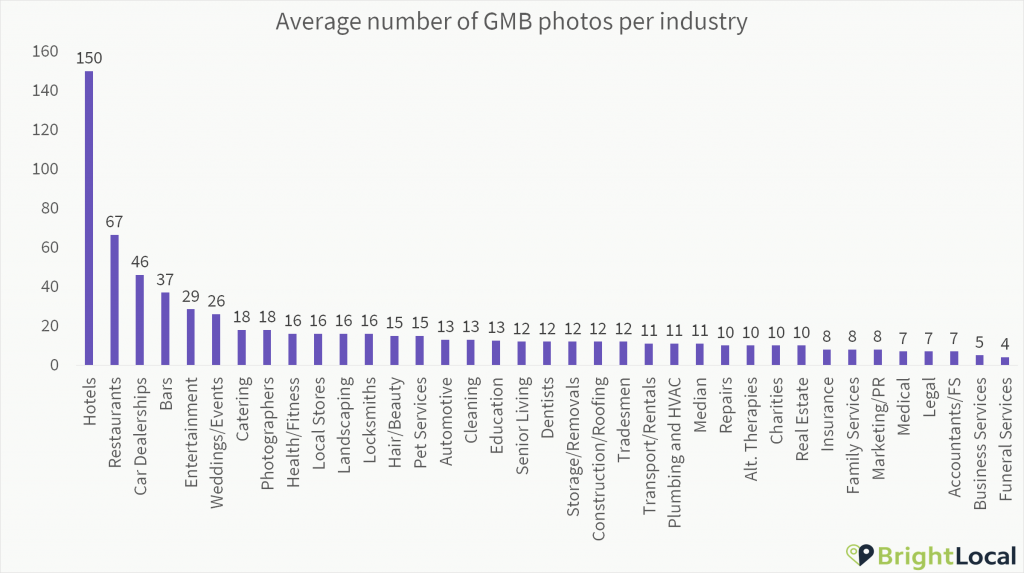 Number of Google My Business photos industry