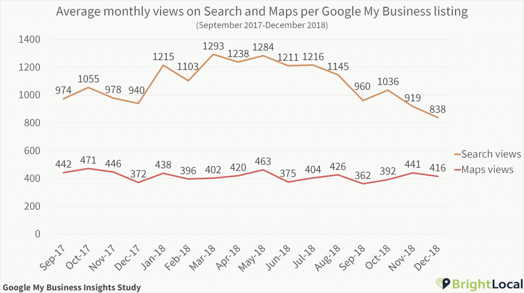 Search and Maps per Google My Business listing over time