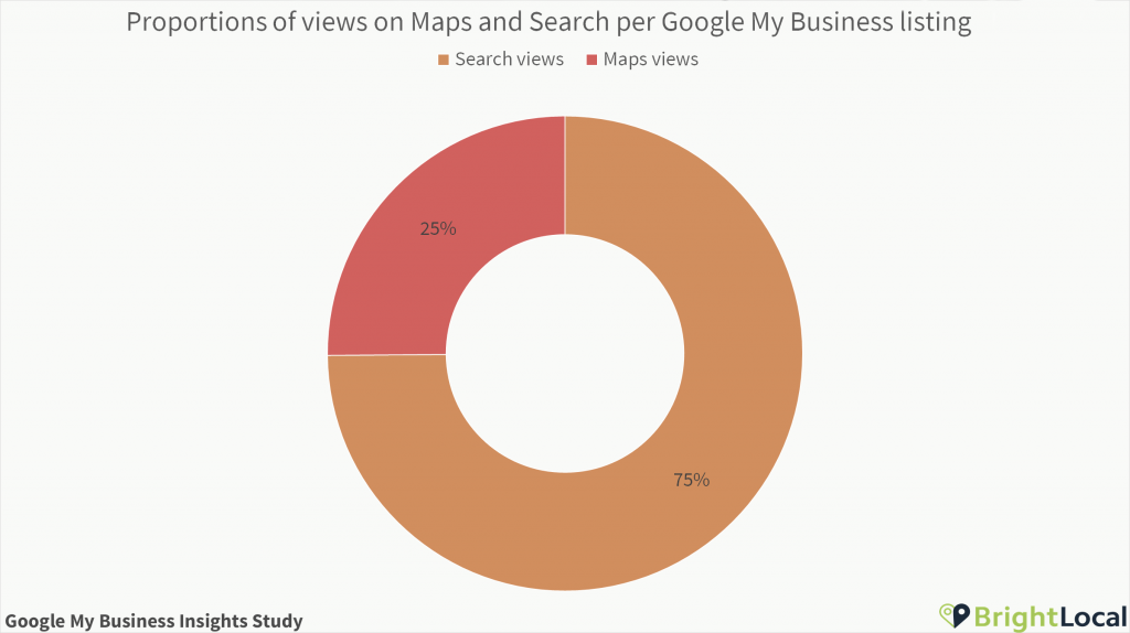 Search and Maps per Google My Business listing proportions