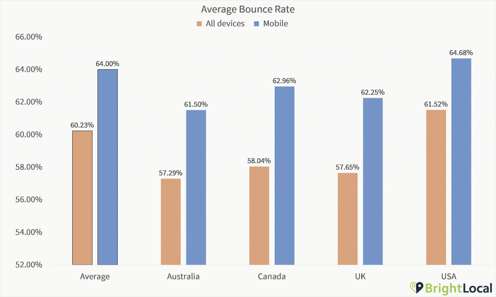 Google Analytics Study - Average bounce rate