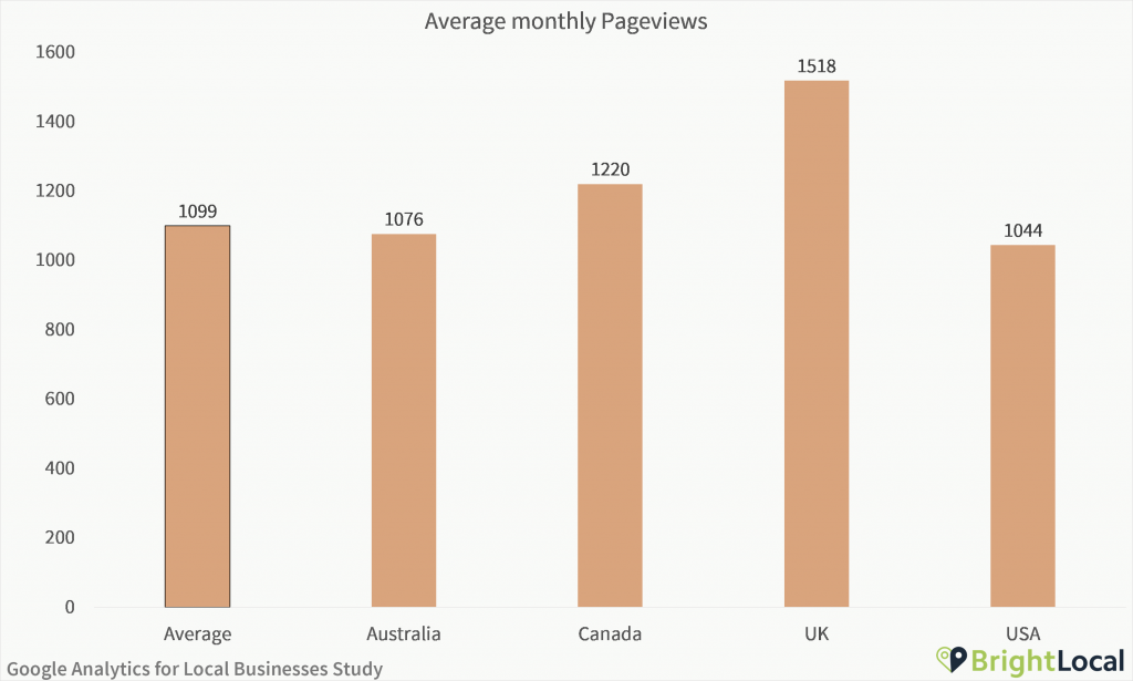 Google Analytics Study - Average monthly pageviews