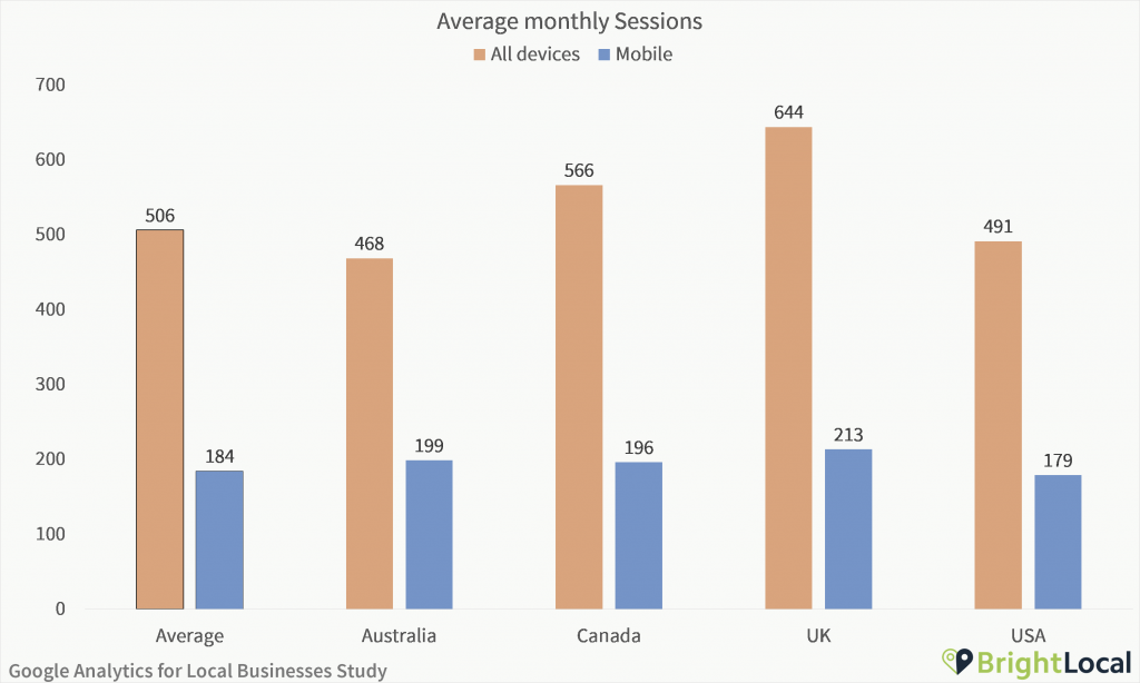 Google Analytics Study - Average monthly sessions