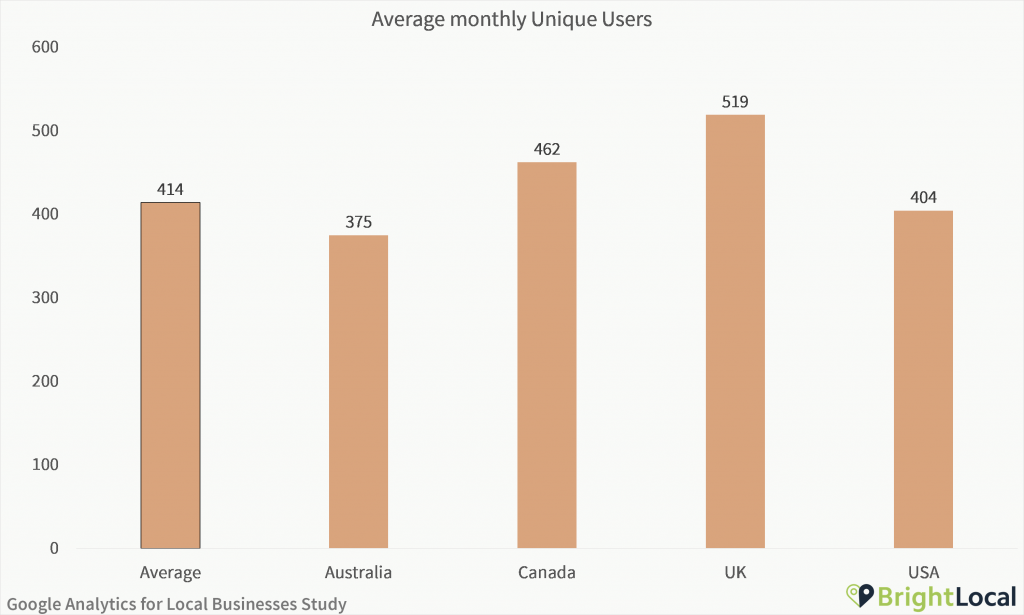 Google Analytics Study - Average monthly unique users