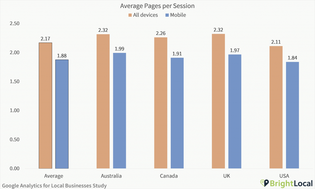 Google Analytics Study - Average pages per session