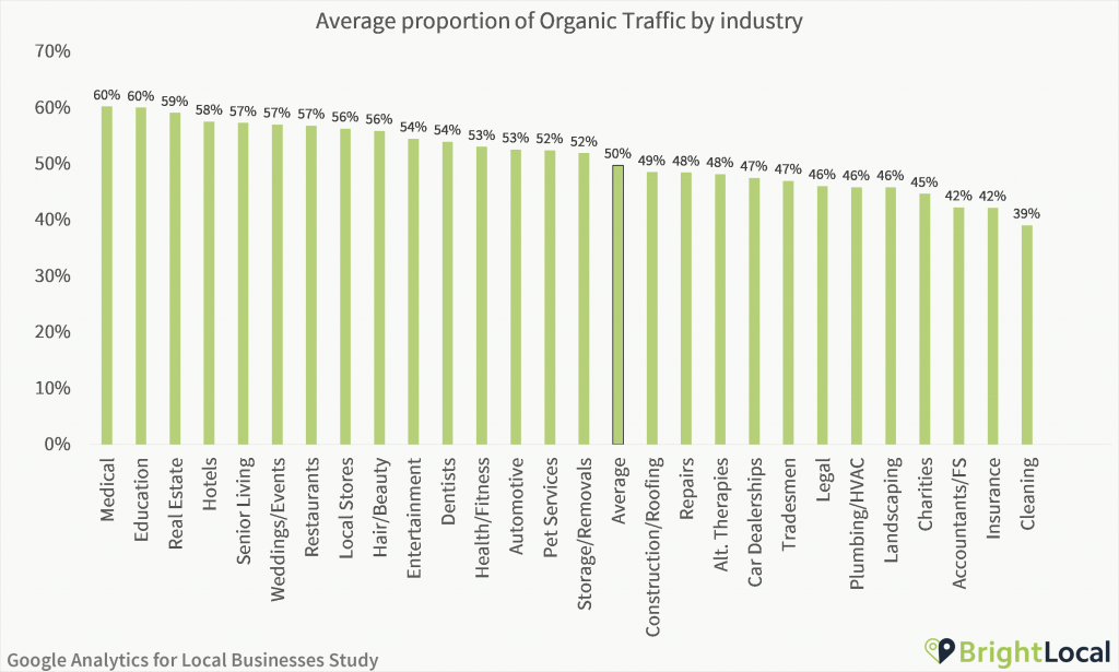 Google Analytics Study - Average proportion of organic traffic