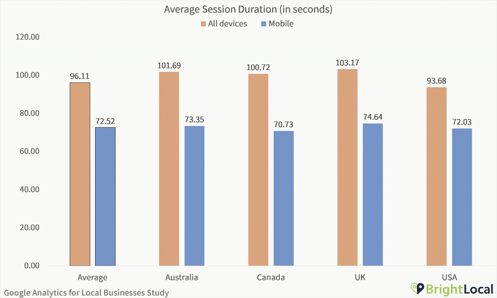 Google Analytics Study - Average session duration