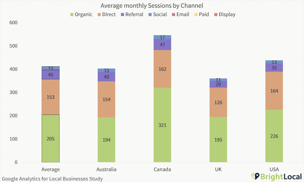 Google Analytics Study - Average sessions by channel