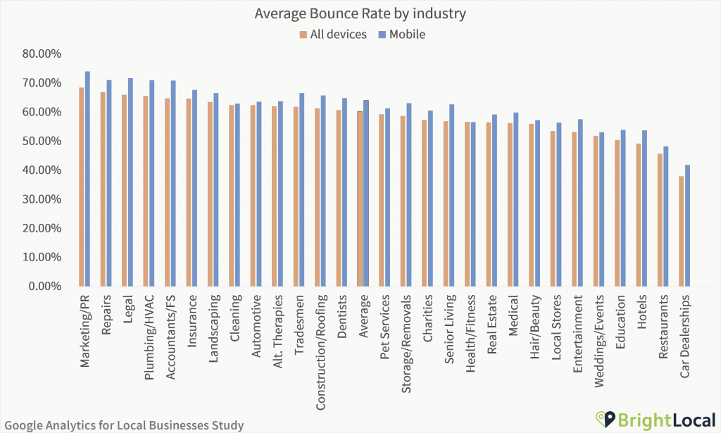 Google Analytics Study - Bounce rate by industry