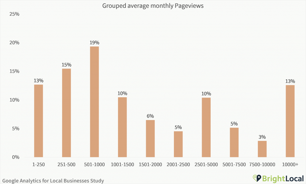 Google Analytics Study - Grouped average monthly pageviews