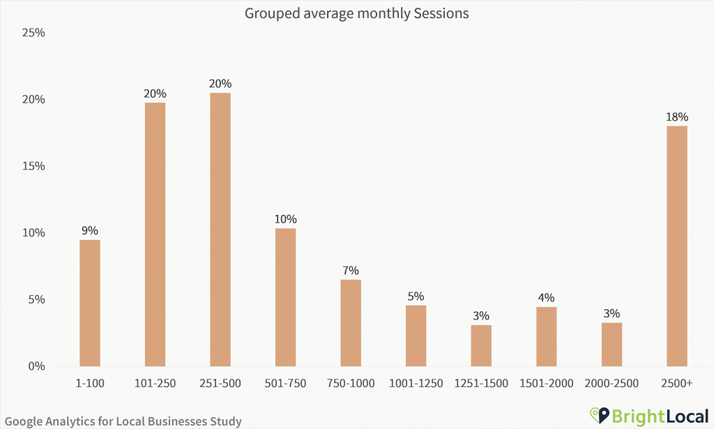 Google Analytics Study - Grouped average monthly sessions