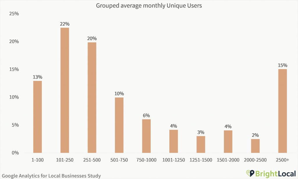 Google Analytics Study - Grouped average monthly unique users
