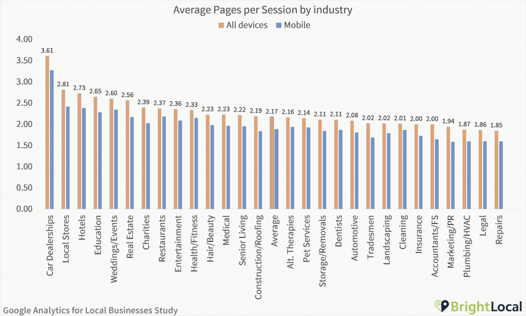 Google Analytics Study - Pages per session by industry