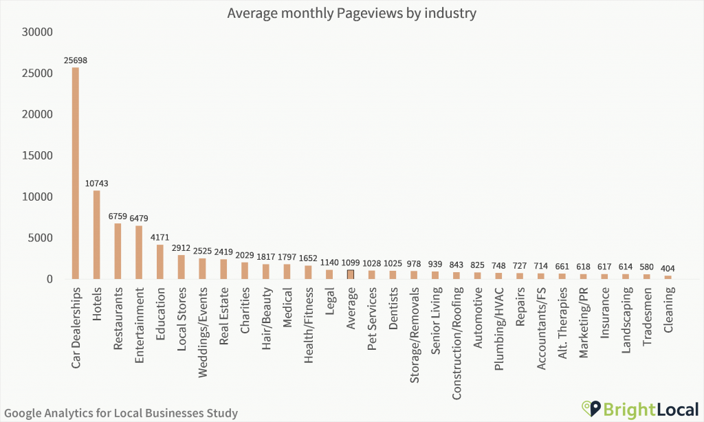 Google Analytics Study - Pageviews by industry