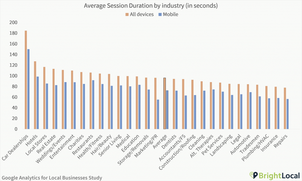Google Analytics Study - Session duration by industry