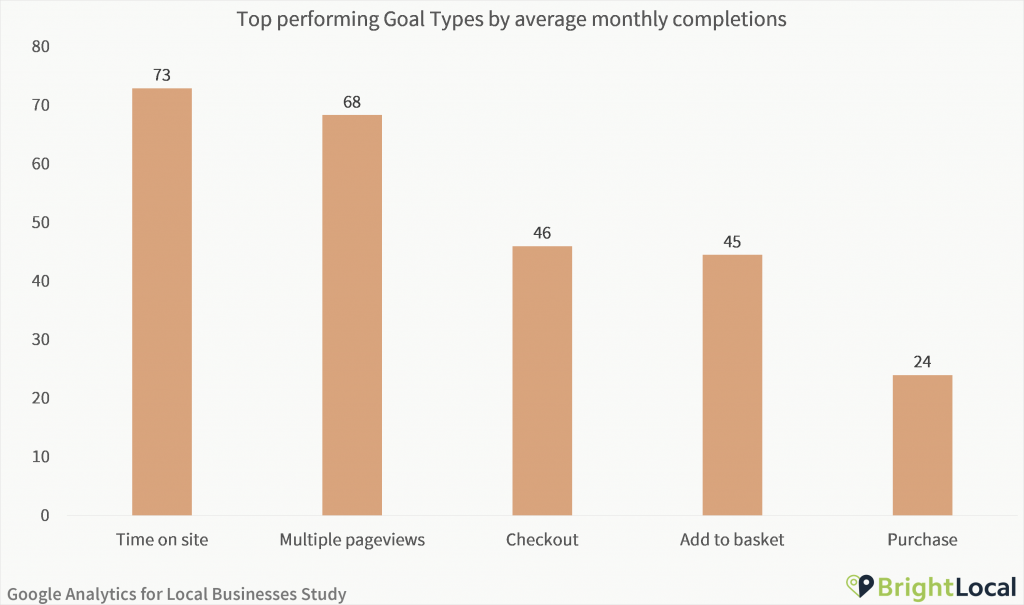 Google Analytics Study - Top goal types