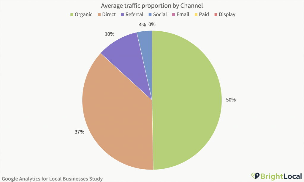Google Analytics Study - Traffic proportion by channel