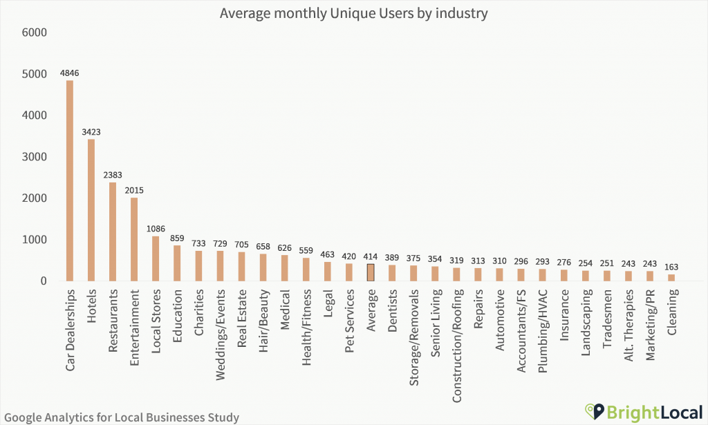 Google Analytics Study - Unique users by industry