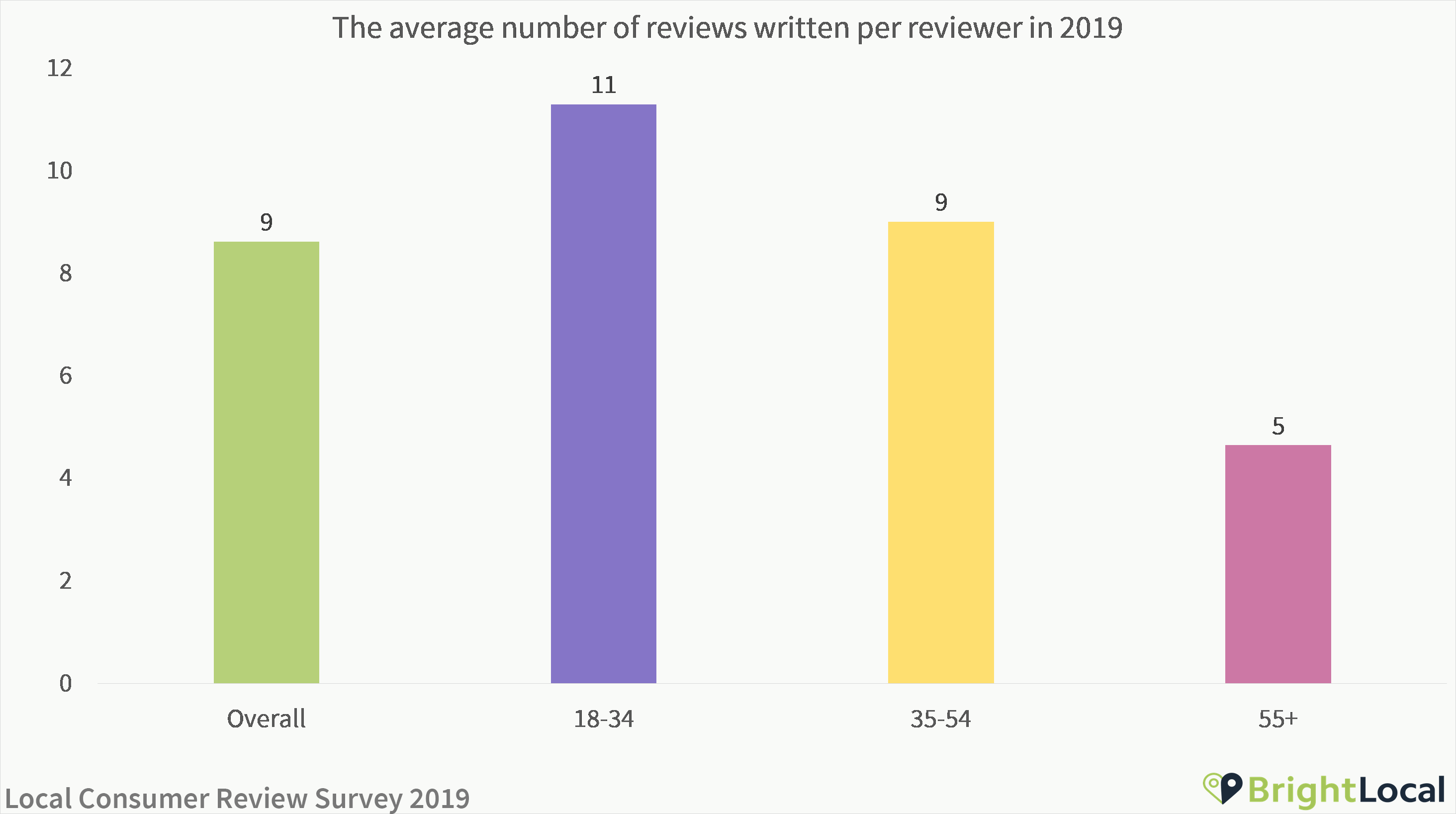 Average reviews written per reviewer
