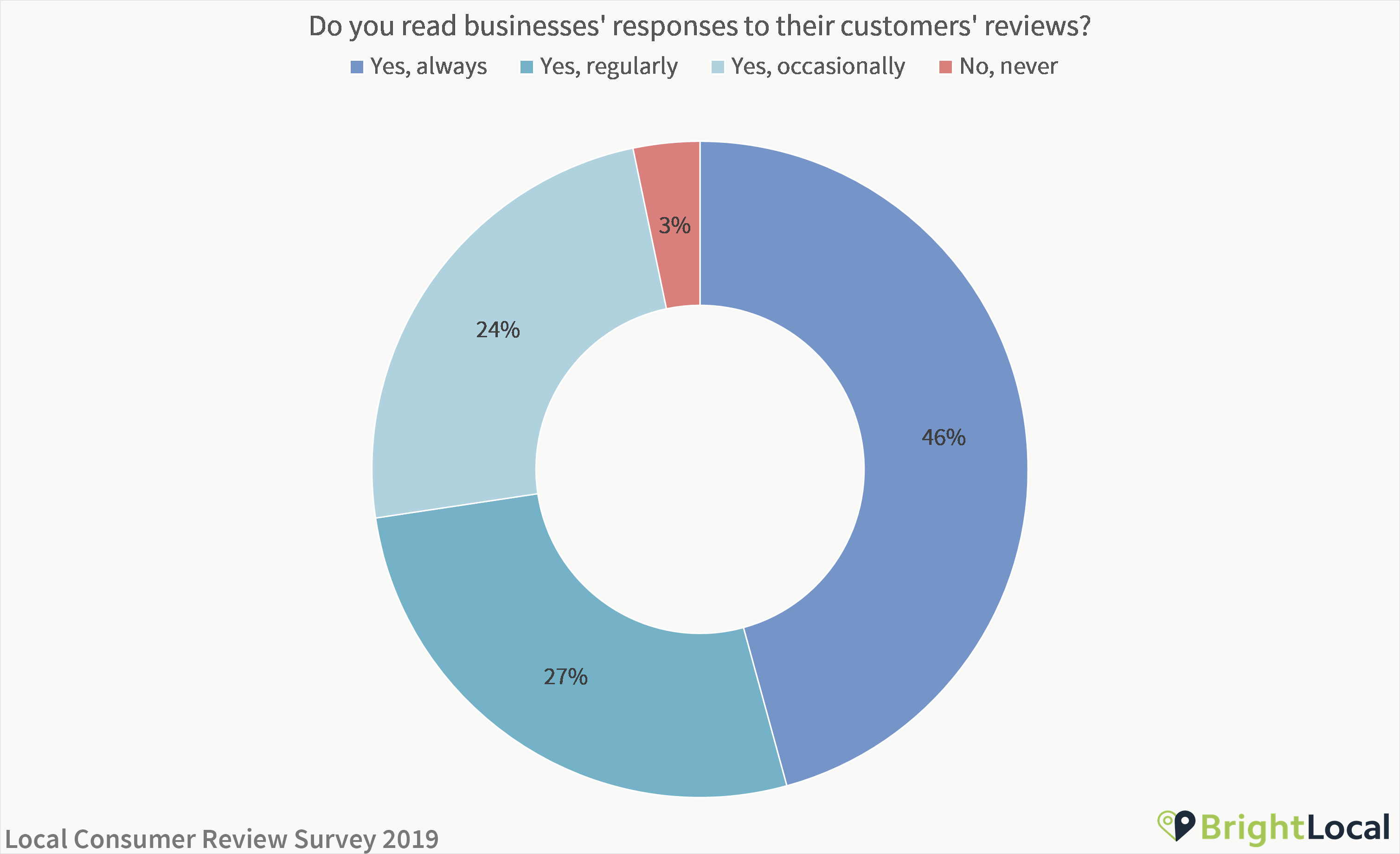 Do you read businesses' responses to reviews