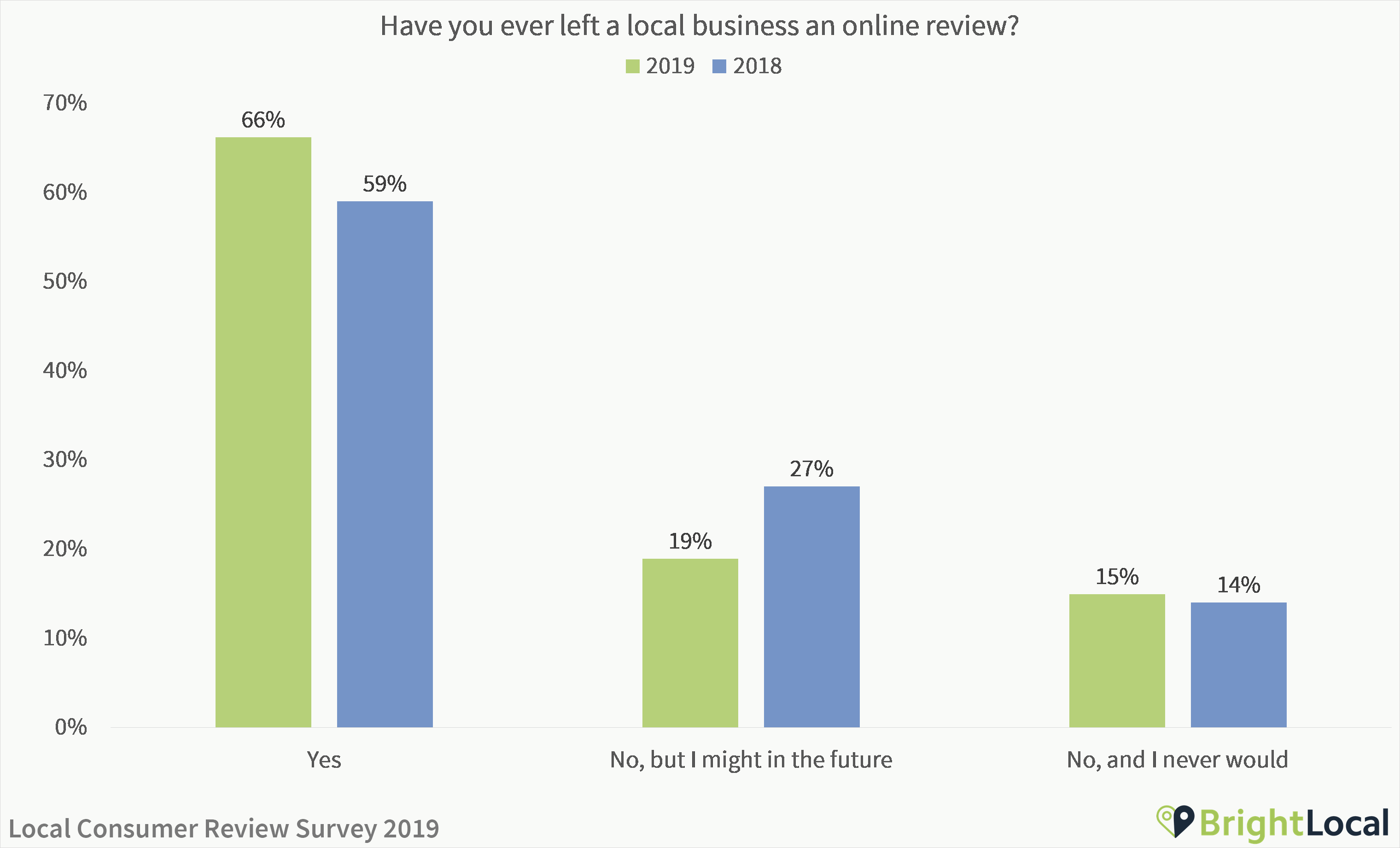 Have you ever left a local business an online review 2