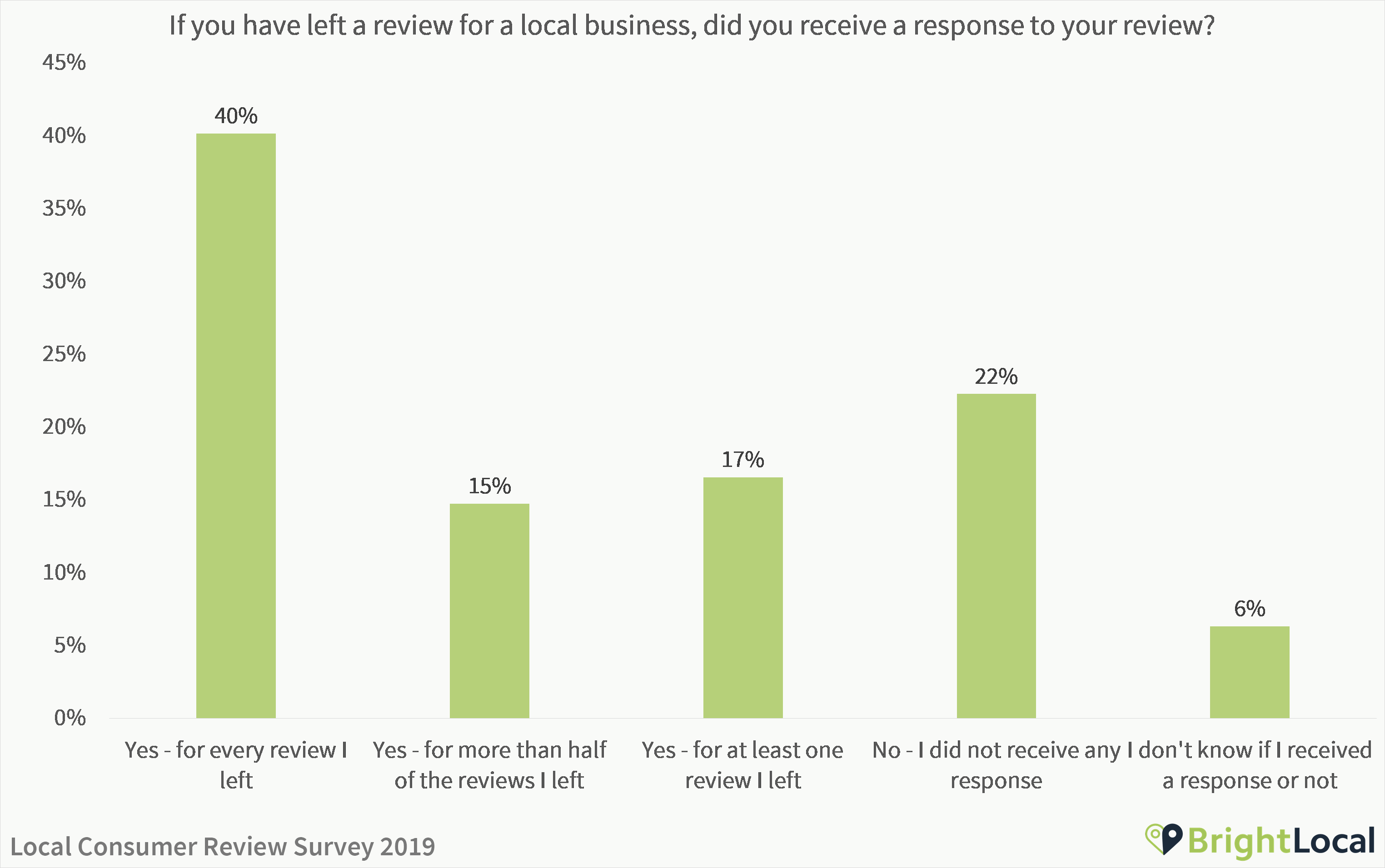 Have you received a response to your reviews