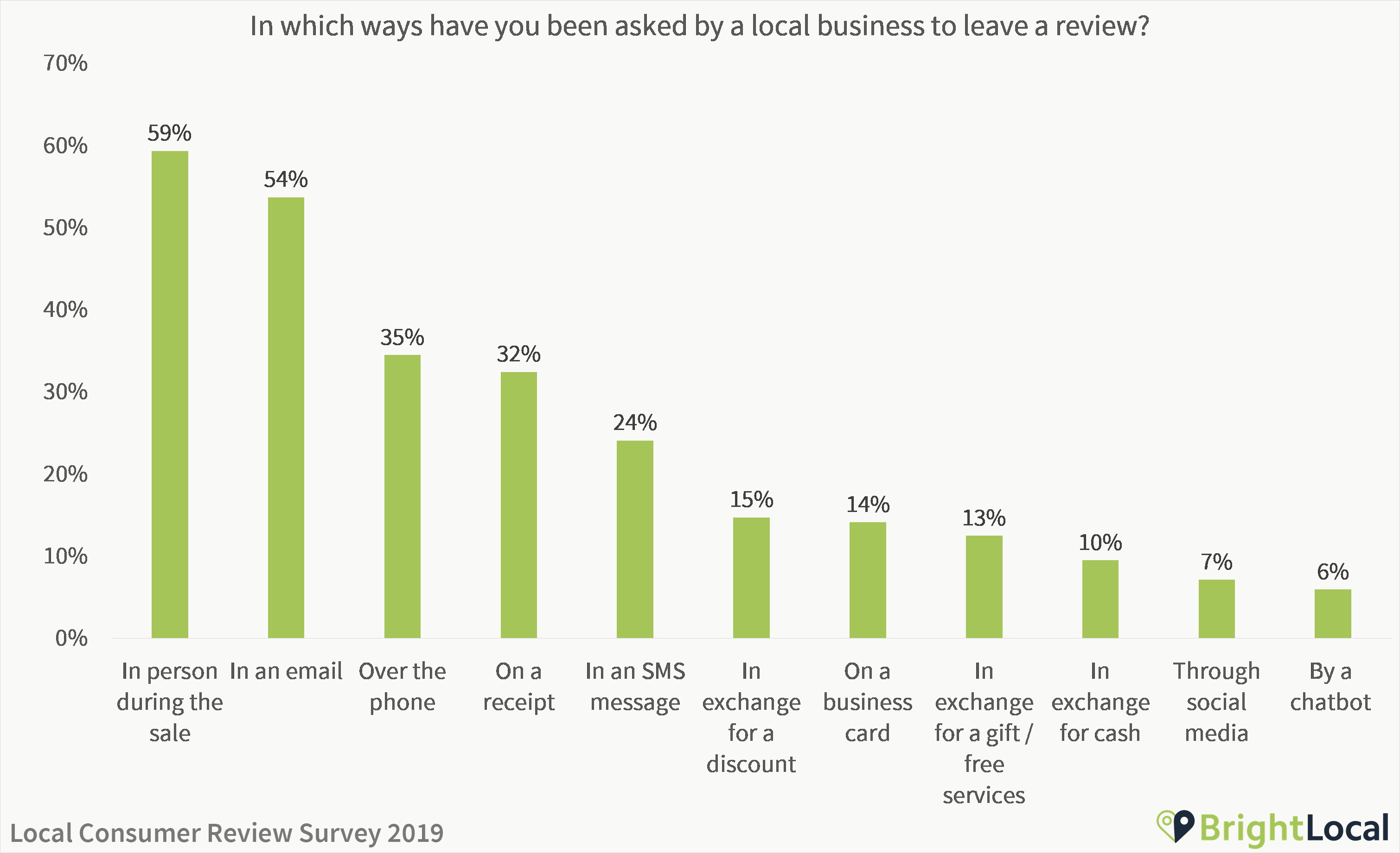 How have you been asked for reviews