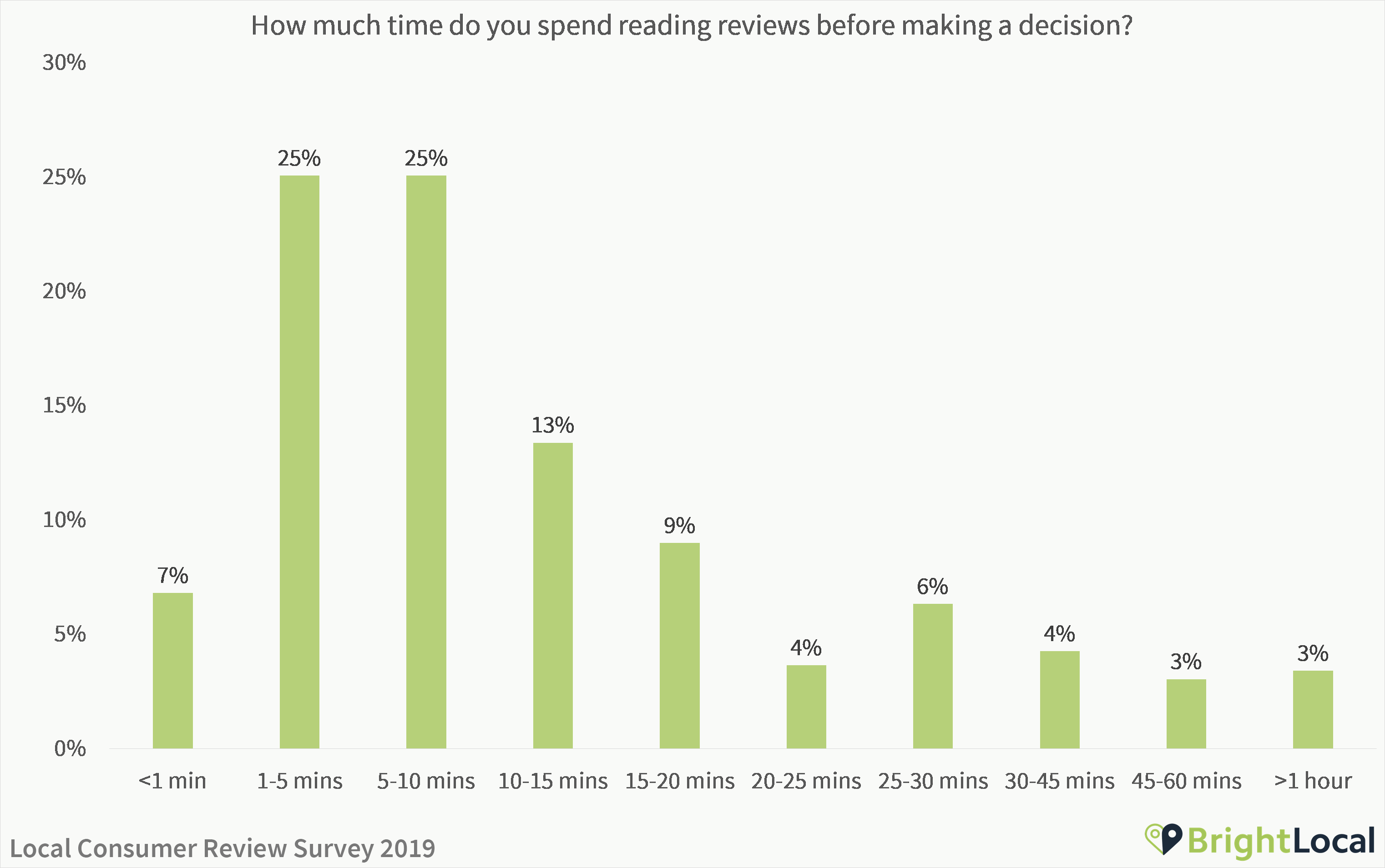 How much time do you spend reading reviews