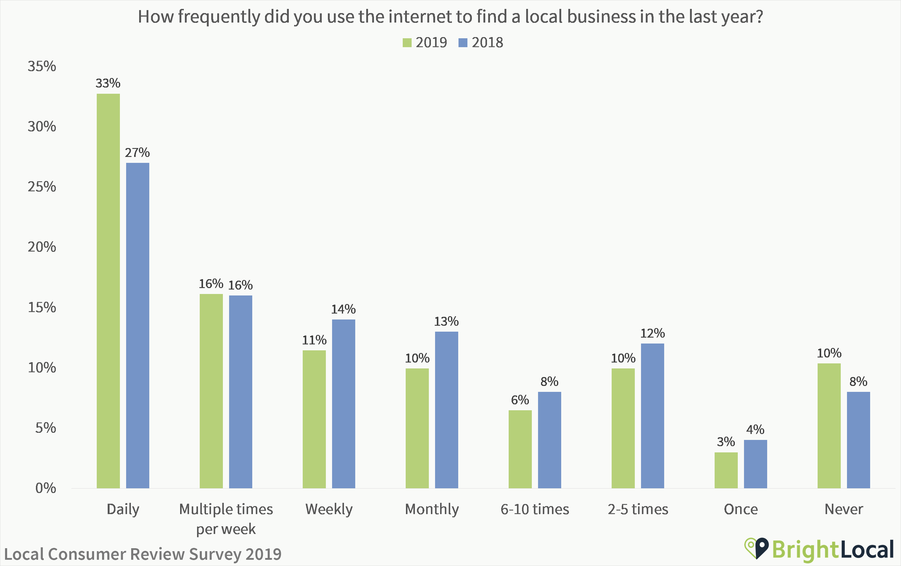 How often did you use the internet to find a local business in 2019