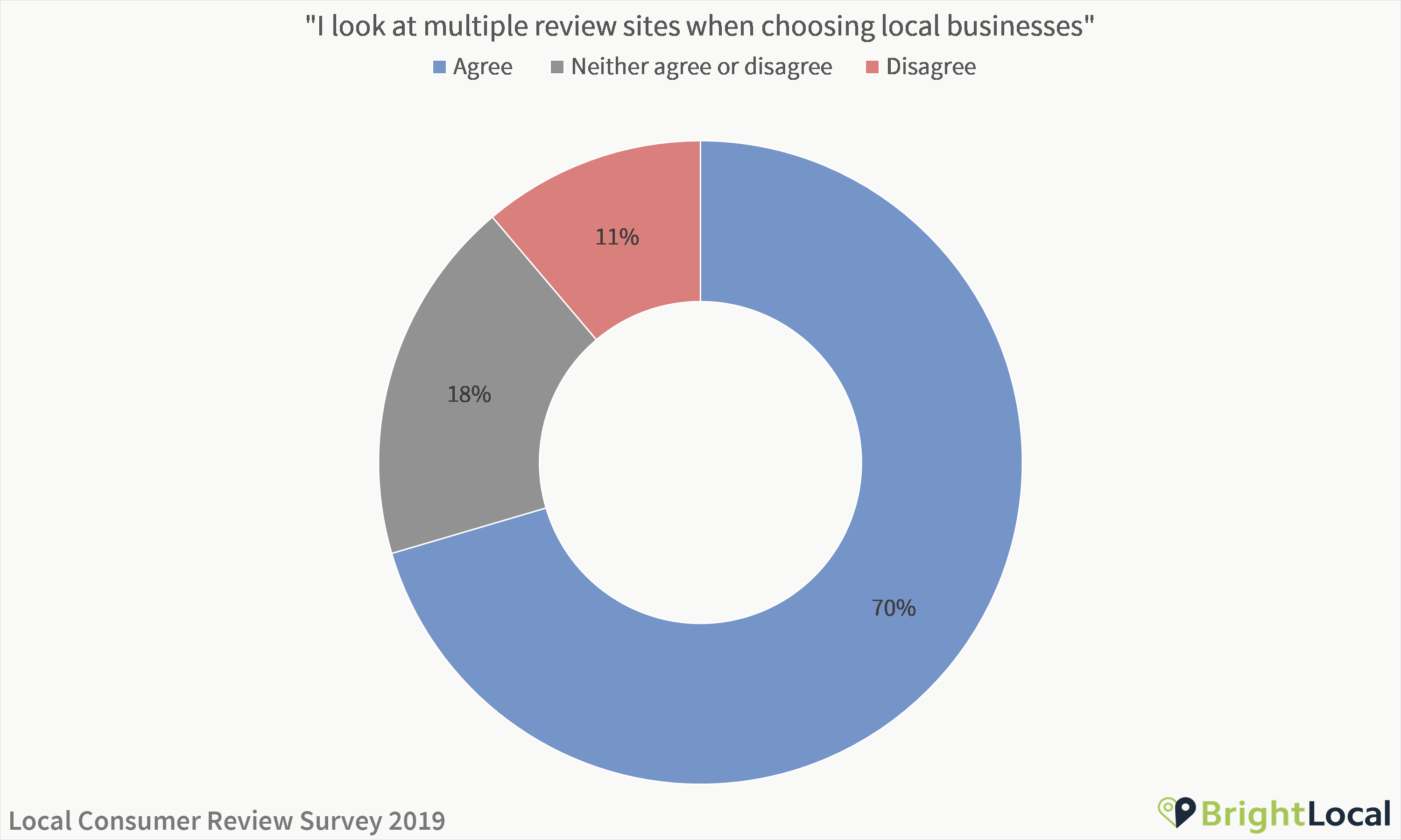I look at multiple review sites when choosing local businesses