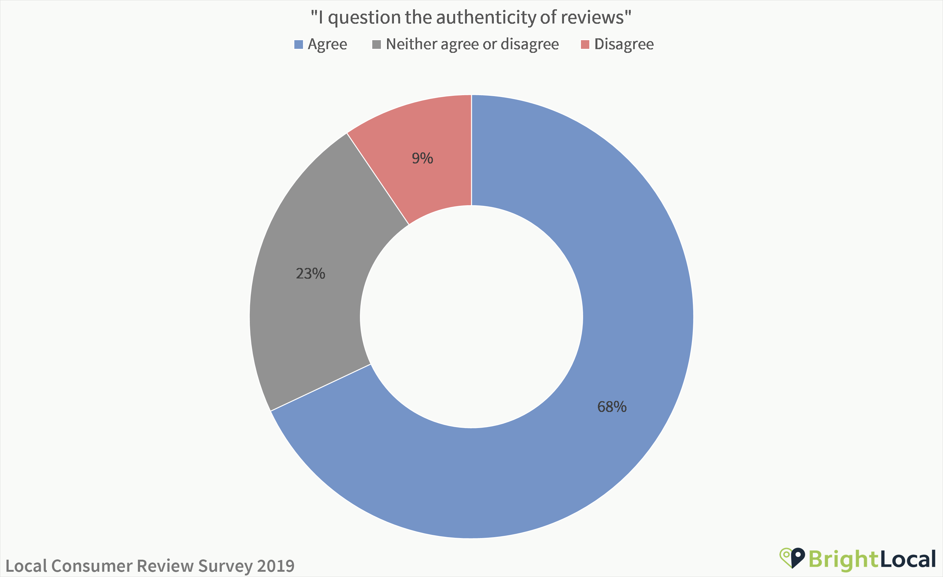 I question the authenticity of reviews